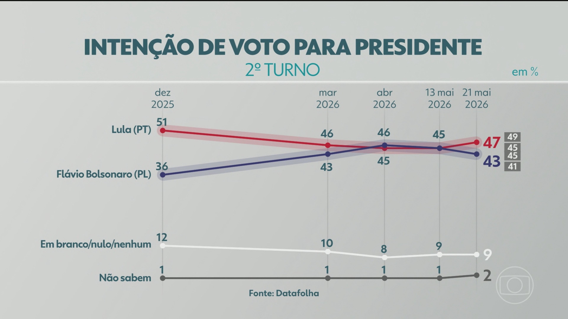 Lula e Flávio Bolsonaro no 2º turno: pesquisa aponta 47% e 43%