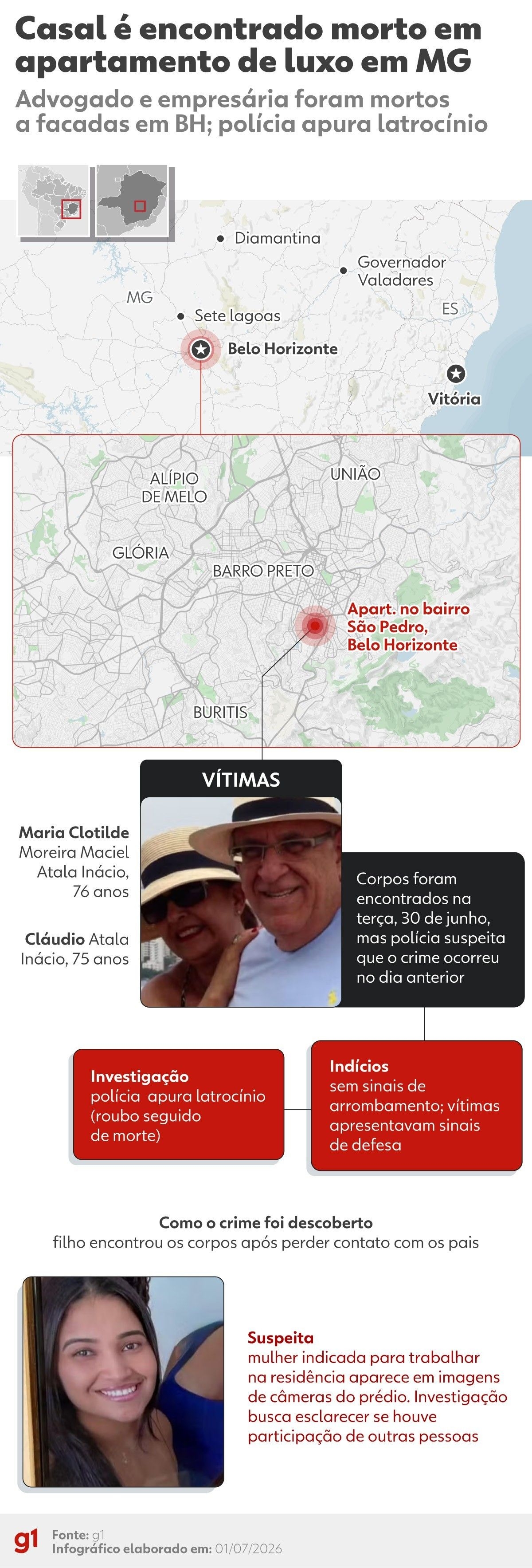 Diarista confessa assassinato de casal e roubo em BH