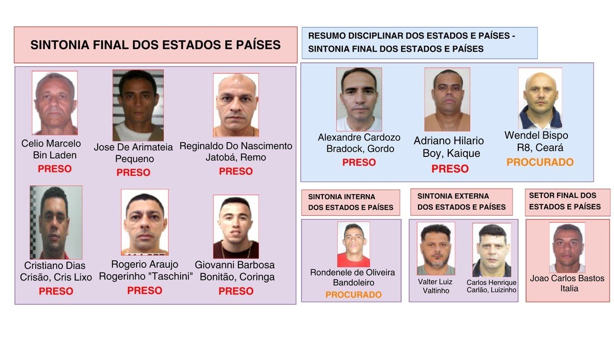 Núcleo do PCC fora de SP revela estrutura criminosa