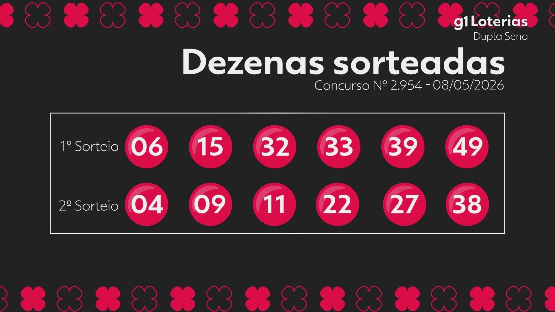 Dupla Sena concurso 2954: resultados e prêmios em destaque